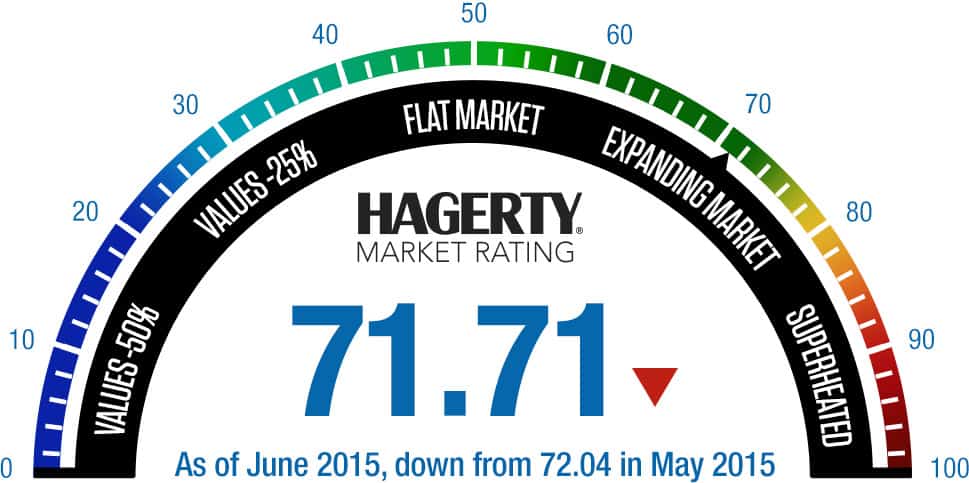 Hagerty-Market-Rating-june2015.jpg
