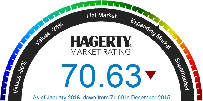 Hagerty market index slips yet again