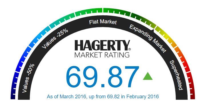 Hagerty Market Rating does slight rebound
