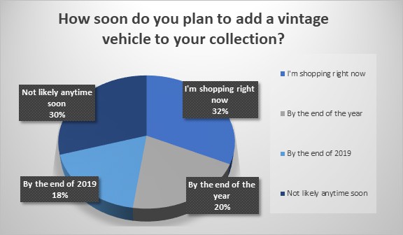 Poll results: Majority shopping for a classic car