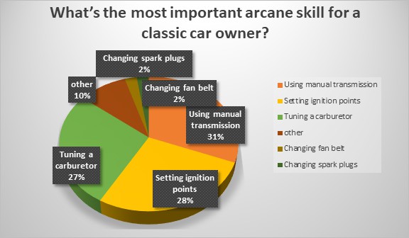Manipulating a manual is top skill needed by classic car owner