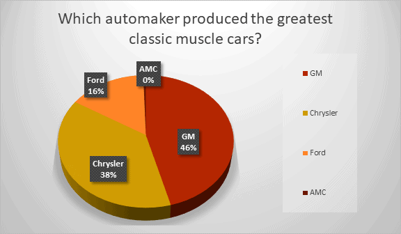 GM’s muscle cars voted the best
