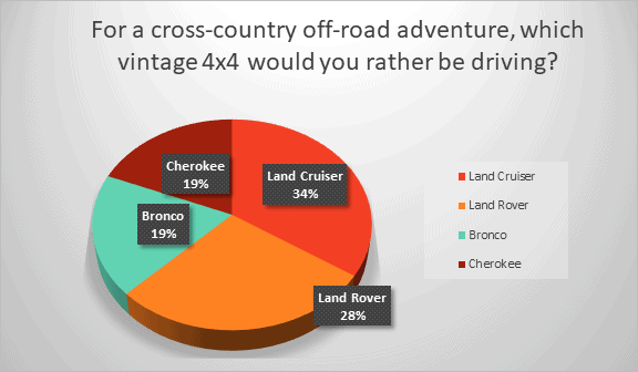 Land Cruiser beats Land Rover and domestics in poll