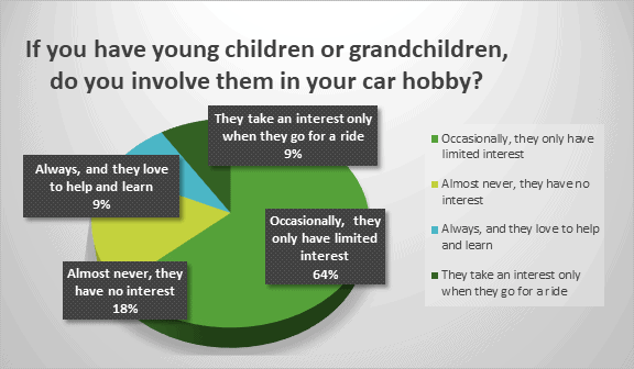 Children show little interest in old cars