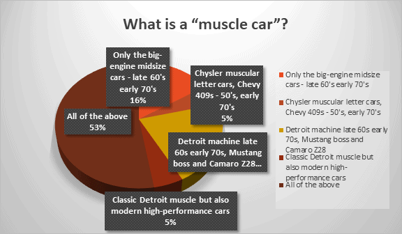 All cars with powerful engines qualify as muscular, according to our poll