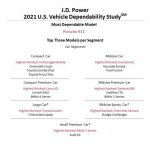 J.D.-Power-dependability-2021-study-3