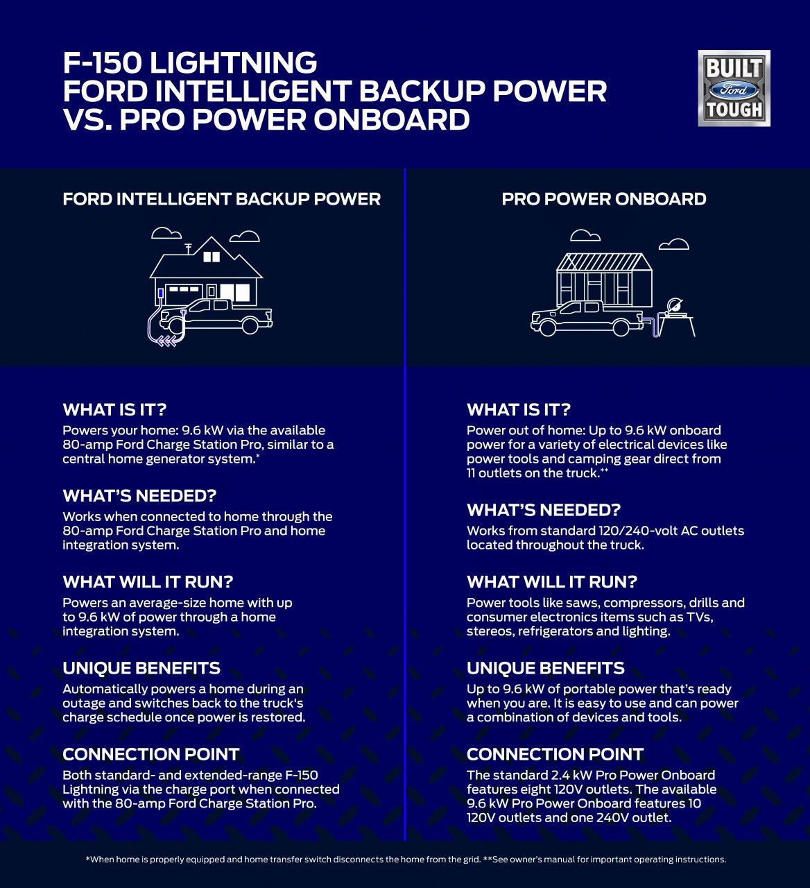 Lightning, Ford says F-150 Lightning is a truck and an electric power plant, ClassicCars.com Journal