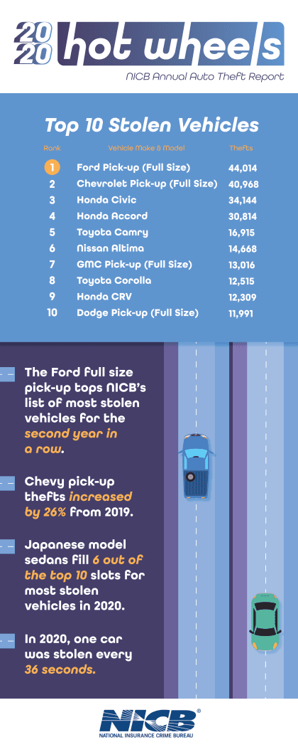 , Top 10 most stolen vehicles across America, ClassicCars.com Journal