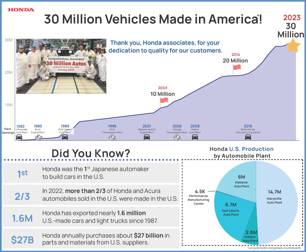 Honda Marks 30 Million Vehicle Production Milestone in the U.S.